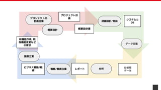P: 計画 D: 実行
C: 評価
A: 改善立案
新機能作成, 既
存機能変更など
の要求
ビジネス戦略/戦
術
プロジェクト計
画
概要設計書
システムと
DB
プロジェクト化
計画立案
概要設計
詳細設計/実装
データ収集
分析
レポート
施策立案
戦略/戦術立案
分析用
データ
 