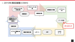 P: 計画 D: 実行
C: 評価
A: 改善立案
新機能作成, 既
存機能変更など
の要求
ビジネス戦略/戦
術
プロジェクト計
画
概要設計書
システムと
DB
プロジェクト化
計画立案
概要設計
詳細設計/実装
データ収集
分析
レポート
施策立案
戦略/戦術立案
分析用
データ
ボトルネック
~ 2015年(販促基盤とDWH)
 