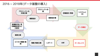 P: 計画 D: 実行
C: 評価
A: 改善立案
新機能作成, 既
存機能変更など
の要求
ビジネス戦略/戦
術
プロジェクト計
画
概要設計書
システムと
DB
プロジェクト化
計画立案
概要設計
詳細設計/実装
データ統合
分析
レポート
施策立案
戦略/戦術立案 データレイク
2016 ~ 2018年(データ基盤の導入)
 
