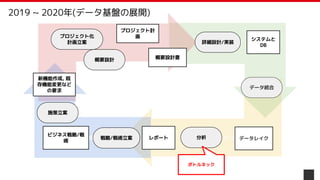 P: 計画 D: 実行
C: 評価
A: 改善立案
新機能作成, 既
存機能変更など
の要求
ビジネス戦略/戦
術
プロジェクト計
画
概要設計書
システムと
DB
プロジェクト化
計画立案
概要設計
詳細設計/実装
データ統合
分析
レポート
施策立案
戦略/戦術立案 データレイク
ボトルネック
2019 ~ 2020年(データ基盤の展開)
 