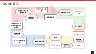 P: 計画 D: 実行
C: 評価
A: 改善立案
新機能作成, 既
存機能変更など
の要求
ビジネス戦略/戦
術
プロジェクト計
画
概要設計書
システムと
DB
プロジェクト化
計画立案
概要設計
詳細設計/実装
データ統合
分析
施策立案
戦略/戦術立案
DWH
データレイク
データマート
業務指標
モデリング
分析ドメイン
モデリング
2021年(現在)
 