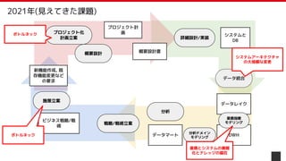 P: 計画 D: 実行
C: 評価
A: 改善立案
新機能作成, 既
存機能変更など
の要求
ビジネス戦略/戦
術
プロジェクト計
画
概要設計書
システムと
DB
プロジェクト化
計画立案
概要設計
詳細設計/実装
データ統合
分析
施策立案
戦略/戦術立案
DWH
データレイク
データマート
業務指標
モデリング
分析ドメイン
モデリング
2021年(見えてきた課題)
システムアーキテクチャ
の大規模な変更
ボトルネック
業務とシステムの複雑
化とナレッジの偏在
ボトルネック
 