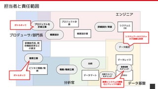 P: 計画
新機能作成, 既
存機能変更など
の要求
ビジネス戦略/戦
術
プロジェクト計
画
概要設計書
システムと
DB
プロジェクト化
計画立案
概要設計
詳細設計/実装
データ統合
分析
施策立案
戦略/戦術立案
DWH
データレイク
データマート
業務指標
モデリング
分析ドメイン
モデリング
エンジニア
プロデューサ/部門長
分析官 データ基盤
システムアーキテクチャ
の大規模な変更
ボトルネック
業務とシステムの複雑
化とナレッジの偏在
ボトルネック
担当者と責任範囲
 