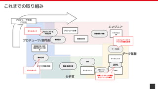 P: 計画
新機能作成, 既存
機能変更などの要
求
ビジネス戦略/戦術
プロジェクト計画
概要設計書
システムと
DB
プロジェクト化
計画立案
概要設計
詳細設計/実装
データ統合
分析
施策立案
戦略/戦術立案
DWH
データレイク
データマート
業務指標
モデリング
分析ドメイン
モデリング
エンジニア
プロデューサ/部門長
分析官
データ基盤
プロデューサ体制
(2019)
これまでの取り組み
システムアーキテク
チャの大規模な変更
ボトルネック
業務とシステムの複雑
化とナレッジの偏在
ボトルネック
 