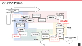 P: 計画
新機能作成, 既存
機能変更などの要
求
ビジネス戦略/戦術
プロジェクト計画
概要設計書
システムと
DB
プロジェクト化
計画立案
概要設計
詳細設計/実装
データ統合
分析
施策立案
戦略/戦術立案
DWH
データレイク
データマート
業務指標
モデリング
分析ドメイン
モデリング
エンジニア
プロデューサ/部門長
分析官
データ基盤
プロデューサ体制
(2019)
DWH, データマート構築
(2021)
これまでの取り組み
システムアーキテク
チャの大規模な変更
ボトルネック
業務とシステムの複雑
化とナレッジの偏在
ボトルネック
 