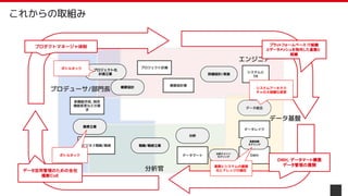 P: 計画
新機能作成, 既存
機能変更などの要
求
ビジネス戦略/戦術
プロジェクト計画
概要設計書
システムと
DB
プロジェクト化
計画立案
概要設計
詳細設計/実装
データ統合
分析
施策立案
戦略/戦術立案
DWH
データレイク
データマート
業務指標
モデリング
分析ドメイン
モデリング
エンジニア
プロデューサ/部門長
分析官
データ基盤
プラットフォームベース IT組織
とデータメッシュを指向した基盤と
組織
データ活用管理のための全社
横断CoE
プロダクトマネージャ体制
DWH, データマート構築
データ管理の展開
これからの取組み
システムアーキテク
チャの大規模な変更
ボトルネック
業務とシステムの複雑
化とナレッジの偏在
ボトルネック
 