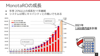 6
2021年
1,800億円超を計画
リーマンショック
コロナウイルス
MonotaROの成長
● 年率 20%以上の成長を11年継続
● システムは常にキャパシティとの戦いでもある
 