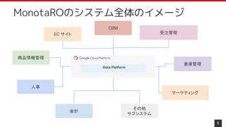 8
EC サイト
商品情報管理
CRM
受注管理
マーケティング
倉庫管理
その他
サブシステム
人事
会計
Data Platform
MonotaROのシステム全体のイメージ
 