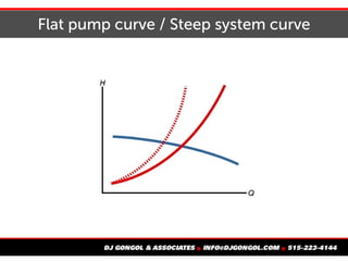 Flat pump curve / Steep system curve
 