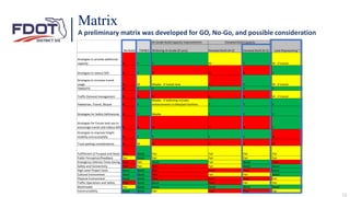 At-Grade Build Capacity Improvements
Widening At Grade (8 Lane) Elevated Build (4+2) Elevated Build (6+2)
Strategies to provide additional
capacity N Y Y M Y M - if transit
Strategies to reduce SOV N Y N N N Y
Strategies to increase transit
usage N M Maybe - if transit lane N Y M - if transit
TSMO/ITS N Y Y Y Y Y
Traffic Demand management N N N N N M - if transit
Pedestrian, Transit, Bicycle N Y
Maybe - if widening includes
enhancements to bike/ped facilities Y Y Y
Strategies for Safety Deficiencies N Y Maybe Y Y Y
Strategies for Future land use to
encourage transit and reduce SOV N N N N N Y
Strategies to improve freight
mobility and accessibily N Y Y Y Y N
Truck parking considerations N M N N N N
Fullfillment of Purpose and Need Poor Good Fair Fair Fair Fair
Public Perception/Feedback Fair Good Fair Fair Fair Fair
Emergency Vehicles Times Saving Poor Fair Good Fair Good Poor
Safety and Connectivity Poor Fair Poor Fair Good Good
High Level Project Costs Good Good Poor Poor Poor Good
Cultural Environment Good Good Poor Fair Fair Good
Physical Environment Good Good Poor Poor Poor Fair
Traffic Operations and Safety Poor Good Good Poor Fair Fair
Multimodal Fair Good Good Good Good Good
Constructability Good Good Fair Poor Poor Fair
Lane Repurposing *
Elevated Build Capacity
No-Build TSM&O
11
Matrix
A preliminary matrix was developed for GO, No-Go, and possible consideration
 