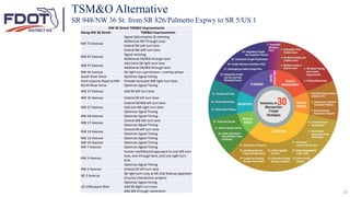 23
TSM&O Alternative
SR 948/NW 36 St. from SR 826/Palmetto Expwy to SR 5/US 1
NW 36 Street TSM&O Improvements
Along NW 36 Street TSM&O Improvements
NW 72 Avenue
Signal Optimization & retiming
Additional NB Through Lane
Extend SB Left turn lane
Extend NB Left turn lane
NW 67 Avenue
Signal retiming
Additional EB/WB through lane
NW 57 Avenue
Add Extra SB right turn lane
Additional EB/WB through lane
NW 42 Avenue EB right turn permissive + overlap phase
South River Drive Optimize Signal timing
from LeJeune Road to NW
North River Drive
Provide Exclusive WB right turn lane
Optimize Signal Timing
NW 37 Avenue Add SB left turn lane
NW 32 Avenue Extend EB left turn lane
NW 27 Avenue
Extend EB/WB left turn lane
Add one NB right turn lane
Optimize Signal Timing
NW 18 Avenue Optimize Signal Timing
NW 17 Avenue
Extend WB left turn lane
Optimize Signal Timing
NW 14 Avenue
Extend EB left turn lane
Optimize Signal Timing
NW 12 Avenue Optimize Signal Timing
NW 10 Avenue Optimize Signal Timing
NW 7 Avenue Optimize Signal Timing
NW 5 Avenue
Conver northbound approach to one left turn
lane, one through lane, and one right turn
lane
Optimize Signal Timing
NW 2 Avenue Extend EB left turn lane
NE 2 Avenue
SB right turn only at NE 2nd Avenue approach
(County intersection project)
US 1/Biscayne Blvd
Optimize Signal timing
Add SB Right turn lane
Add WB through movement
 