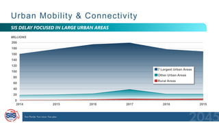 Urban Mobility & Connectivity
0
20
40
60
80
100
120
140
160
180
200
2014 2015 2016 2017 2018 2019
MILLIONS
7 Largest Urban Areas
Other Urban Areas
Rural Areas
SIS DELAY FOCUSED IN LARGE URBAN AREAS
 