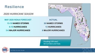 Flooding (100-year)
SIS Corridors and Hubs
Resilience
2020 HURRICANE SEASON
MAY 2020 NOAA FORECAST
13-19 NAMED STORMS
6-10 HURRICANES
3-6 MAJOR HURRICANES
ACTUAL
30 NAMED STORMS
13 HURRICANES
6 MAJOR HURRICANES
 