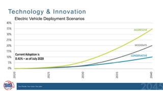 Technology & Innovation
Electric Vehicle Deployment Scenarios
 