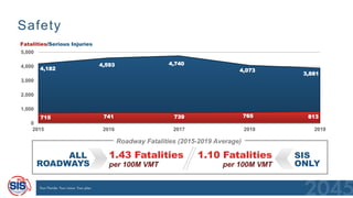 Safety
4,182
4,593 4,740
4,073
3,881
715 741 739 765 813
0
1,000
2,000
3,000
4,000
5,000
2015 2016 2017 2018 2019
Fatalities/Serious Injuries
ALL
ROADWAYS
SIS
ONLY
1.43 Fatalities
per 100M VMT
1.10 Fatalities
per 100M VMT
Roadway Fatalities (2015-2019 Average)
 