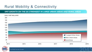 Rural Mobility & Connectivity
0
20
40
60
80
100
120
140
160
180
200
2014 2015 2016 2017 2018 2019
DAILY VMT MILLIONS
7 Largest Urban Areas
Other Urban Areas
Rural Areas
VMT GROWTH ON THE SIS STRONGEST IN LARGE URBAN AREAS AND RURAL AREAS
 