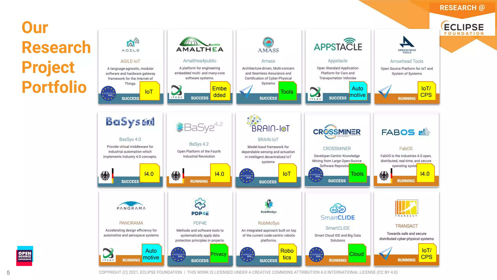 5 COPYRIGHT (C) 2021, ECLIPSE FOUNDATION | THIS WORK IS LICENSED UNDER A CREATIVE COMMONS ATTRIBUTION 4.0 INTERNATIONAL LICENSE (CC BY 4.0)
5
IoT
IoT/
CPS
I4.0
I4.0 I4.0
Tools
Tools
Cloud
Auto
motive
Auto
motive
Embe
dded
IoT/
CPS
IoT
Privacy
Robo
tics
Our
Research
Project
Portfolio
 