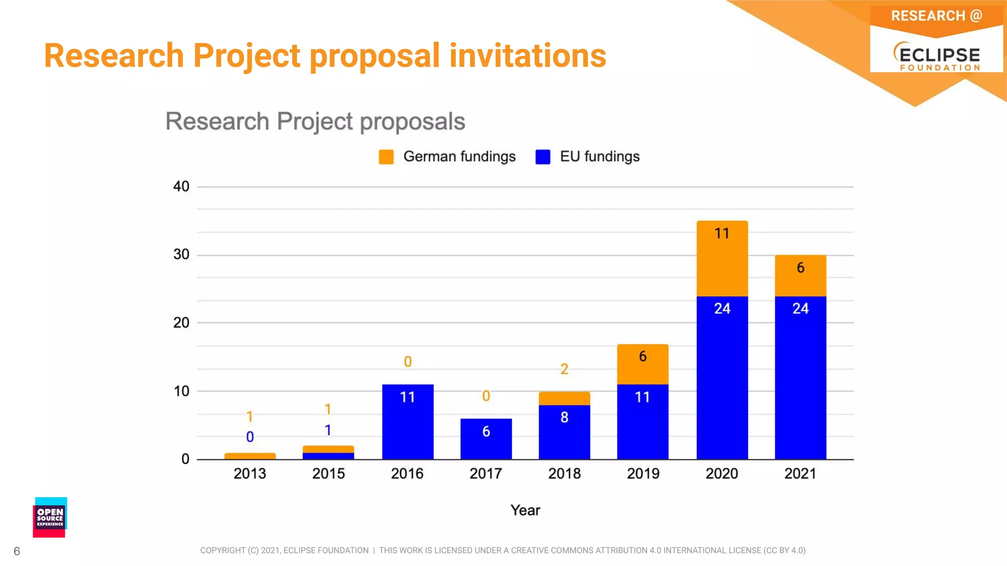 6 COPYRIGHT (C) 2021, ECLIPSE FOUNDATION | THIS WORK IS LICENSED UNDER A CREATIVE COMMONS ATTRIBUTION 4.0 INTERNATIONAL LICENSE (CC BY 4.0)
6
Research Project proposal invitations
 