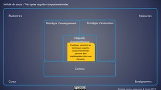 Sylvestre, Lanarès, Laperrouza & Savioz (2019)
Stratégie d’enseignement Stratégie d’évaluation
Objectifs
d’apprentissage
Contenu
Étudiant·e·s
Cursus
Ressources
Enseignant·e·s
Expliquer comment les
techniques cognito-
comportementales
peuvent être
implémentées dans une
thérapie.
Intitulé du cours : Thérapies cognito-comportementales
 
