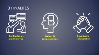 3 FINALITÉS
Daele et Sylvestre (2013)
Confronter les
points de vue
Évaluer la
compréhension
Favoriser la
collaboration
 