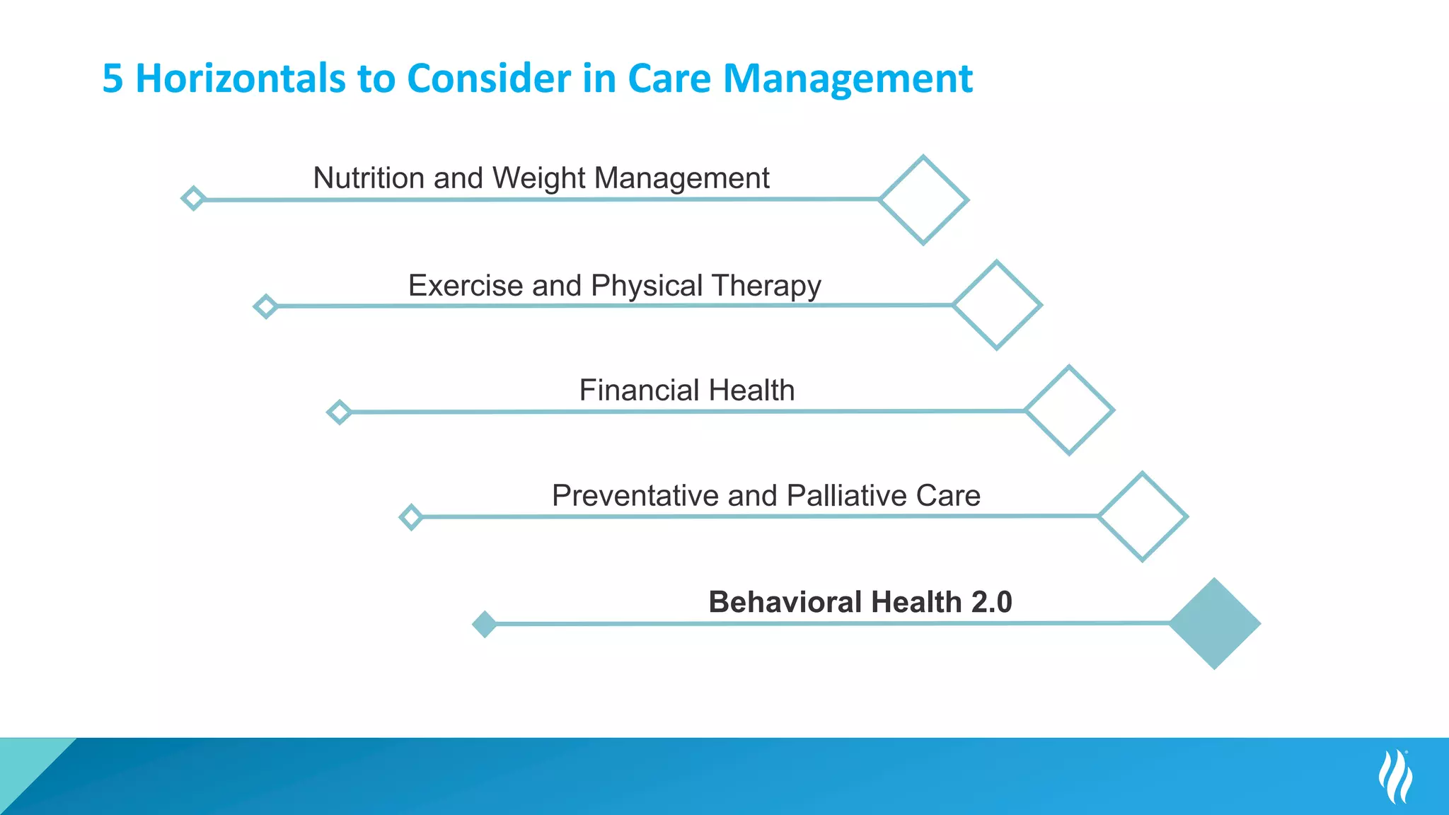 5 Horizontals to Consider in Care Management
Nutrition and Weight Management
Behavioral Health 2.0
Preventative and Palliative Care
Exercise and Physical Therapy
Financial Health
 