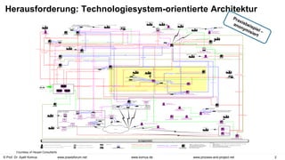 © Prof. Dr. Ayelt Komus 2
www.komus.de www.process-and-project.net
www.praxisforum.net
Herausforderung: Technologiesystem-orientierte Architektur
Courstesy of Heupel Consultants
 
