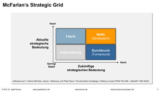 © Prof. Dr. Ayelt Komus 4
www.komus.de www.process-and-project.net
www.praxisforum.net
McFarlan‘s Strategic Grid
Aktuelle
strategische
Bedeutung
Zukünftige
strategischen Bedeutung
Fabrik
Unterstützung
Waffe
(Strategisch)
Durchbruch
(Turnaround)
Gering/
Stabil
Hoch
Hoch
Aufbauend auf: F. Warren McFarlan, James L. McKenney, and Philip Pyburn: The Information Archipelago—Plotting a Course FROM THE HBR - JANUARY 1983 ISSUE
 
