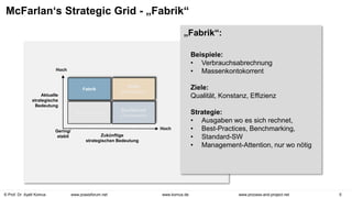 © Prof. Dr. Ayelt Komus 5
www.komus.de www.process-and-project.net
www.praxisforum.net
McFarlan‘s Strategic Grid - „Fabrik“
Fabrik
Unterstützung
Waffe
(Strategisch)
Durchbruch
(Turnaround)
Gering/
stabil
Hoch
Hoch
Aktuelle
strategische
Bedeutung
Zukünftige
strategischen Bedeutung
Beispiele:
• Verbrauchsabrechnung
• Massenkontokorrent
Ziele:
Qualität, Konstanz, Effizienz
Strategie:
• Ausgaben wo es sich rechnet,
• Best-Practices, Benchmarking,
• Standard-SW
• Management-Attention, nur wo nötig
„Fabrik“:
 