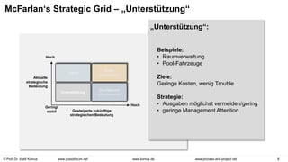 © Prof. Dr. Ayelt Komus 6
www.komus.de www.process-and-project.net
www.praxisforum.net
McFarlan‘s Strategic Grid – „Unterstützung“
Fabrik
Unterstützung
Waffe
(Strategisch)
Durchbruch
(Turnaround)
Hoch
Hoch
Aktuelle
strategische
Bedeutung
Gesteigerte zukünftige
strategischen Bedeutung
Beispiele:
• Raumverwaltung
• Pool-Fahrzeuge
Ziele:
Geringe Kosten, wenig Trouble
Strategie:
• Ausgaben möglichst vermeiden/gering
• geringe Management Attention
„Unterstützung“:
Gering/
stabil
 