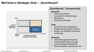 © Prof. Dr. Ayelt Komus 7
www.komus.de www.process-and-project.net
www.praxisforum.net
McFarlan‘s Strategic Grid – „Durchbruch“
Fabrik
Unterstützung
Waffe
(Strategisch)
Durchbruch
(Turnaround)
Hoch
Hoch
Aktuelle
strategische
Bedeutung
Gesteigerte zukünftige
strategischen Bedeutung
Beispiele:
• Autonomes Fahren
• innovative KI-Anwendungen
• Blockchain,
• Quanten-Computing
Ziele:
• Durchbruch als strategischer
Wettbewerbsvorteil der Zukunft
• Kosten und Stabilität (zunächst)
nachrangig
Strategie:
• Hohe Management-Attention
• Ausreichende Risikovorsorge
• hohe Investitionsbereitschaft
• Partnerschaften, Übernahmen etc.
„Durchbruch“ (Turnaround):
Gering/
stabil
 