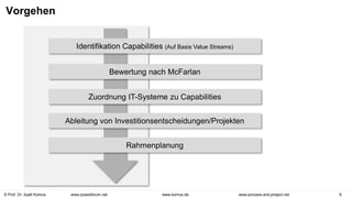 © Prof. Dr. Ayelt Komus 9
www.komus.de www.process-and-project.net
www.praxisforum.net
Vorgehen
Bewertung nach McFarlan
Identifikation Capabilities (Auf Basis Value Streams)
Zuordnung IT-Systeme zu Capabilities
Ableitung von Investitionsentscheidungen/Projekten
Rahmenplanung
 