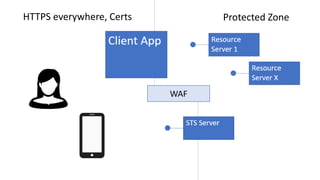 WAF
HTTPS everywhere, Certs Protected Zone
 