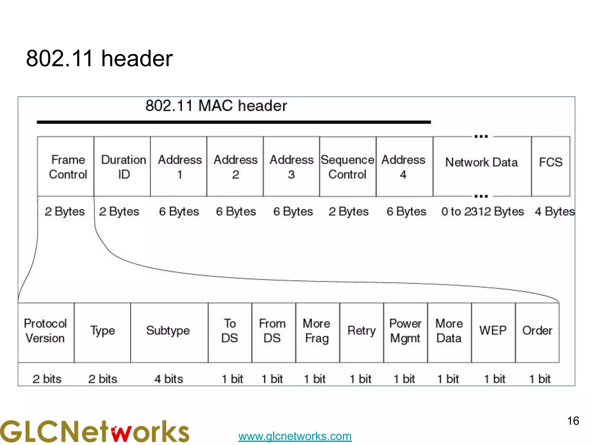 www.glcnetworks.com
802.11 header
16
 