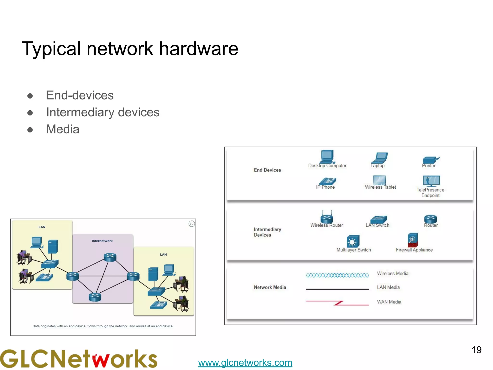 www.glcnetworks.com
Typical network hardware
● End-devices
● Intermediary devices
● Media
19
 