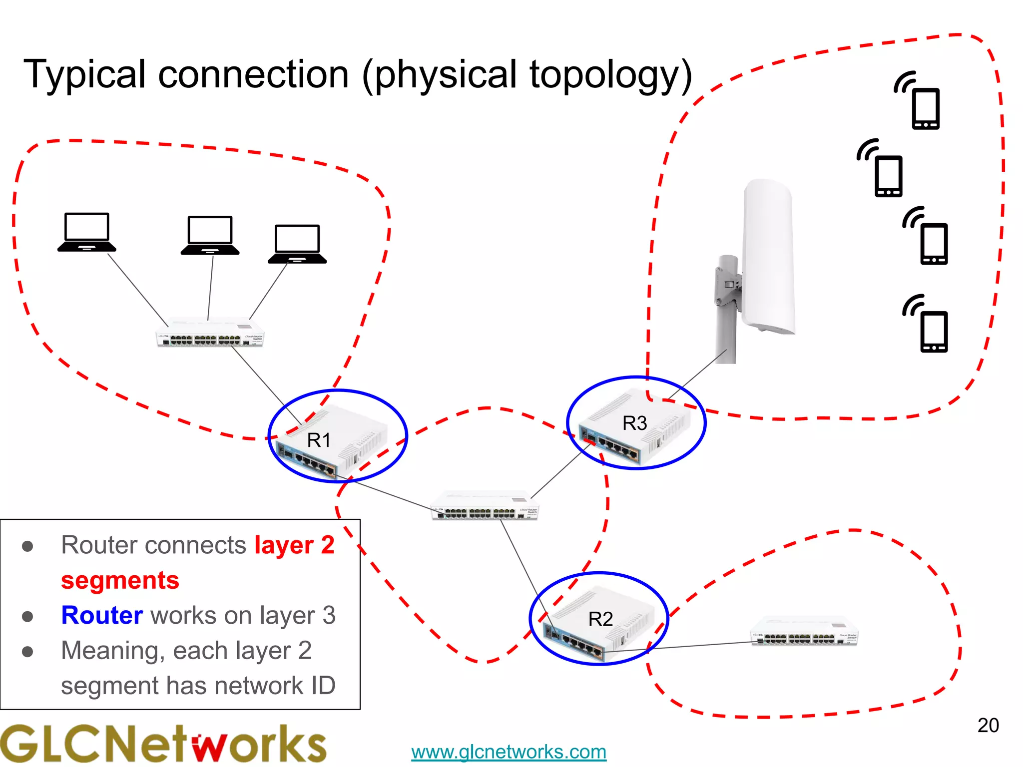 www.glcnetworks.com
Typical connection (physical topology)
20
R2
R1
R3
● Router connects layer 2
segments
● Router works on layer 3
● Meaning, each layer 2
segment has network ID
 