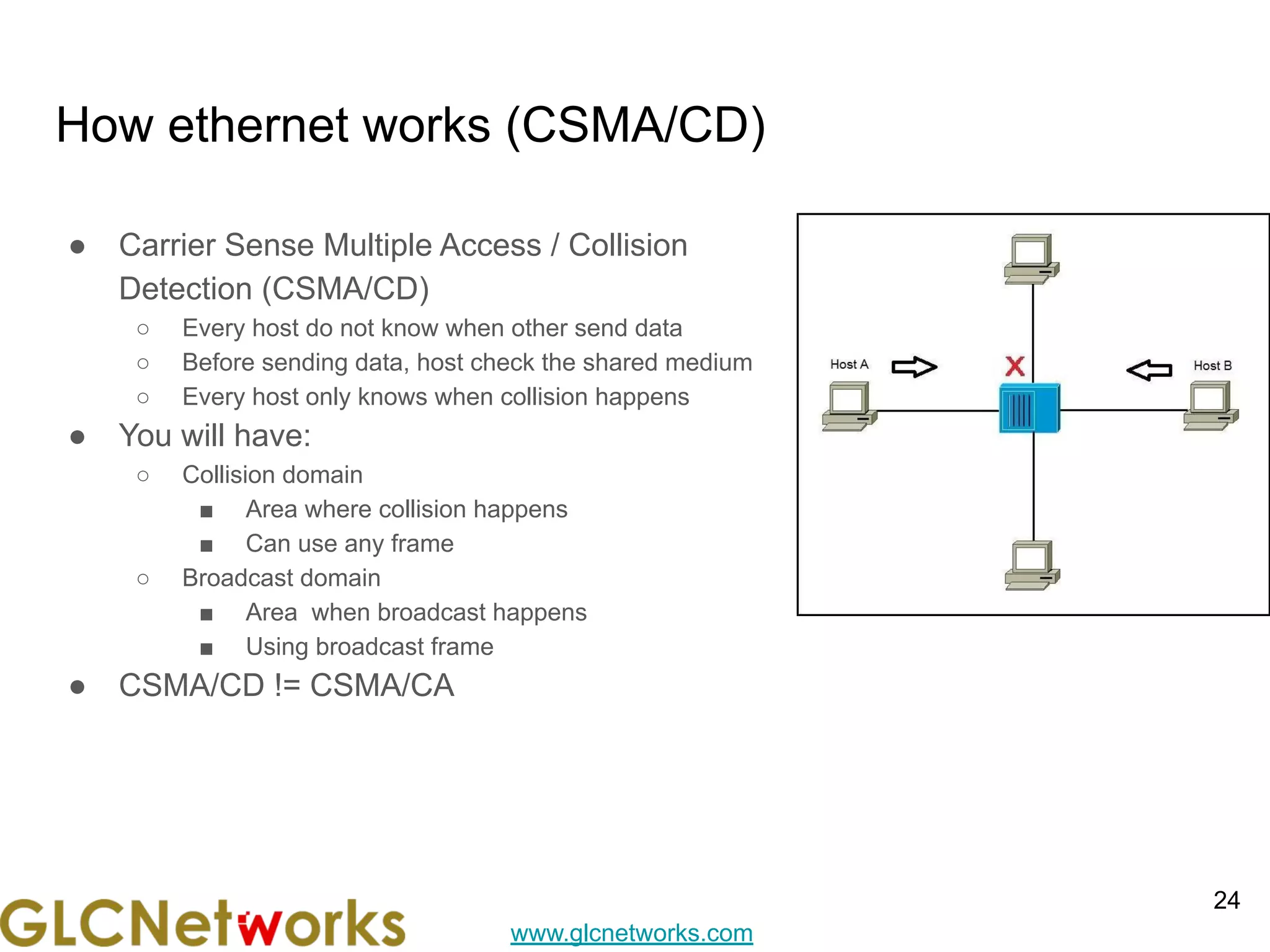 www.glcnetworks.com
How ethernet works (CSMA/CD)
● Carrier Sense Multiple Access / Collision
Detection (CSMA/CD)
○ Every host do not know when other send data
○ Before sending data, host check the shared medium
○ Every host only knows when collision happens
● You will have:
○ Collision domain
■ Area where collision happens
■ Can use any frame
○ Broadcast domain
■ Area when broadcast happens
■ Using broadcast frame
● CSMA/CD != CSMA/CA
24
 