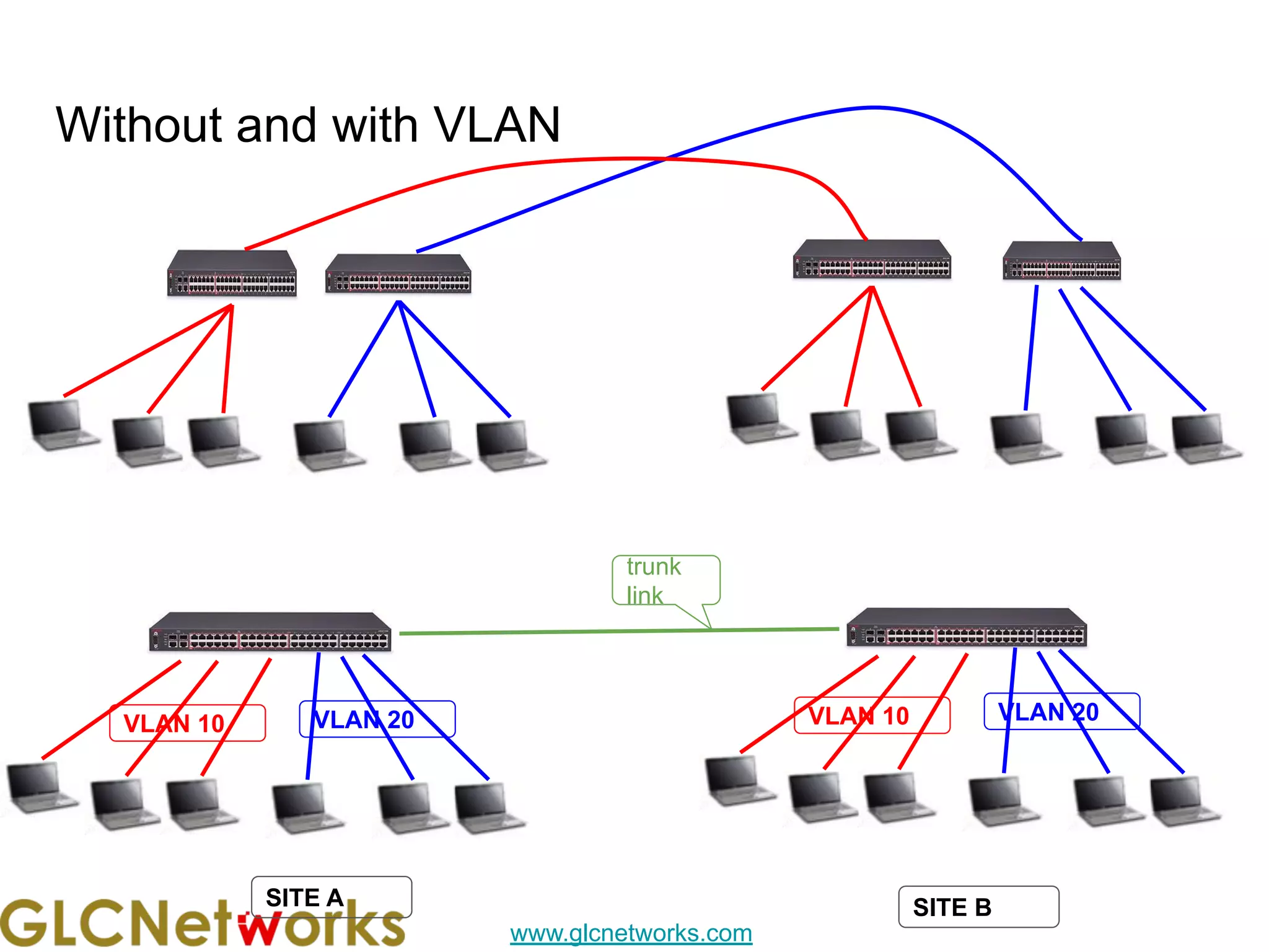 www.glcnetworks.com
Without and with VLAN
trunk
link
VLAN 10 VLAN 20 VLAN 10 VLAN 20
SITE A SITE B
 