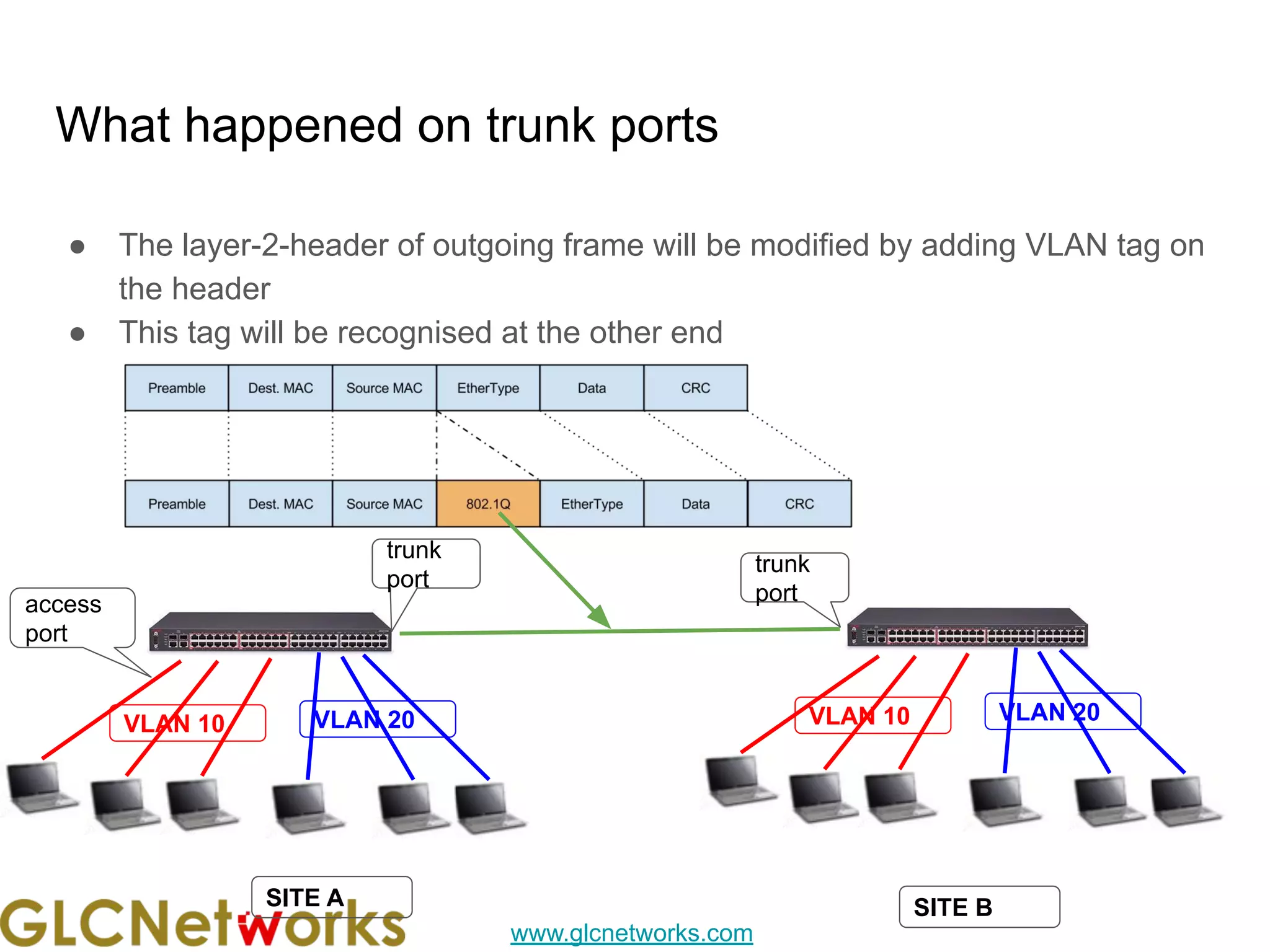 www.glcnetworks.com
What happened on trunk ports
● The layer-2-header of outgoing frame will be modified by adding VLAN tag on
the header
● This tag will be recognised at the other end
access
port
trunk
port
trunk
port
SITE A SITE B
VLAN 10 VLAN 20 VLAN 10 VLAN 20
 