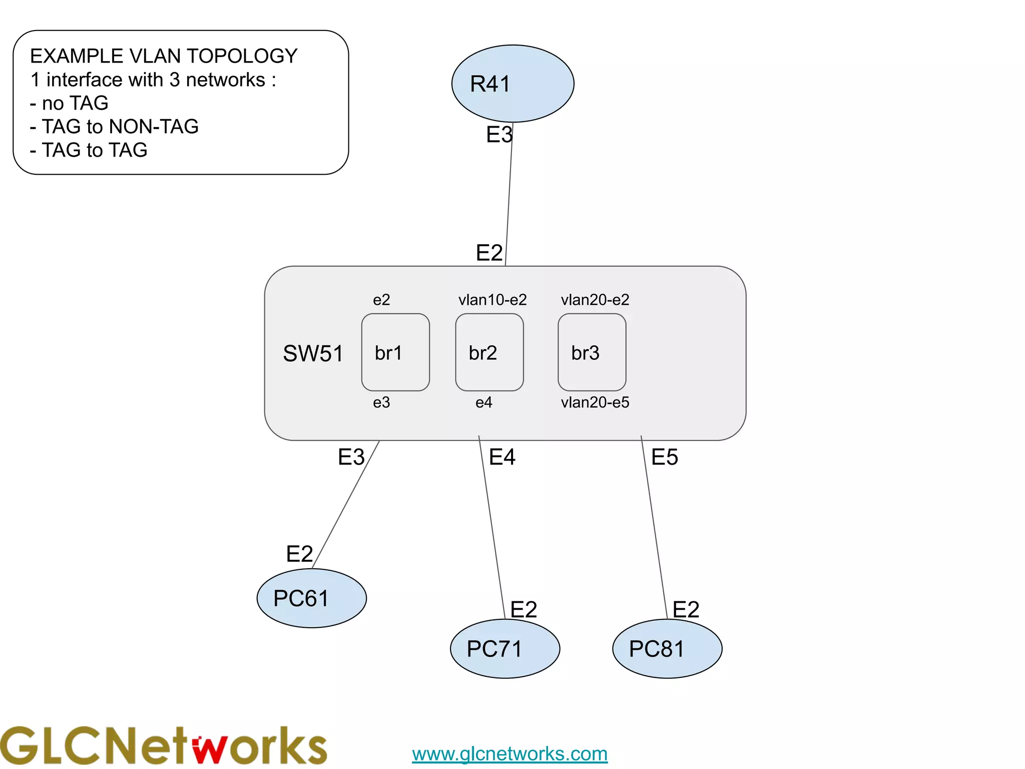 www.glcnetworks.com
R41
EXAMPLE VLAN TOPOLOGY
1 interface with 3 networks :
- no TAG
- TAG to NON-TAG
- TAG to TAG
PC61
E3
E2
E2
SW51
E2
PC71
E3 E4
br1
e2
e3
br2
vlan10-e2
e4
E2
PC81
E5
br3
vlan20-e2
vlan20-e5
 