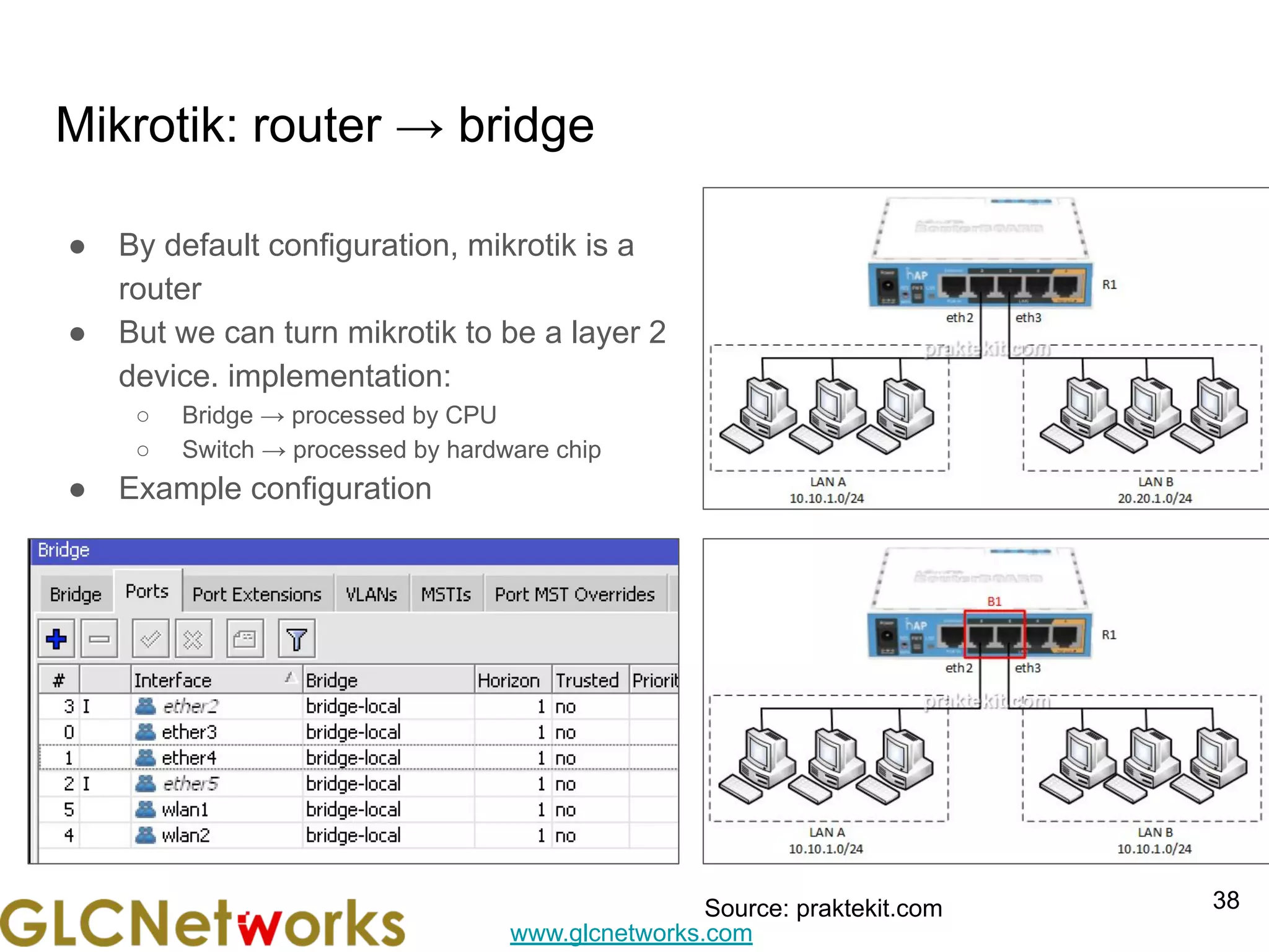 www.glcnetworks.com
Mikrotik: router → bridge
● By default configuration, mikrotik is a
router
● But we can turn mikrotik to be a layer 2
device. implementation:
○ Bridge → processed by CPU
○ Switch → processed by hardware chip
● Example configuration
38
Source: praktekit.com
 