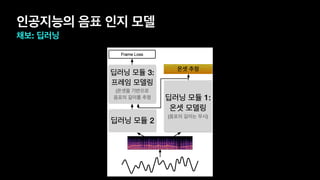 인공지능의 음표 인지 모델
채보: 딥러닝
딥러닝 모듈 1:
온셋 모델링
(음표의 길이는 무시)
딥러닝 모듈 3:
프레임 모델링
(온셋을 기반으로
음표의 길이를 추정
딥러닝 모듈 2
온셋 추정
 