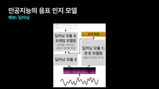 인공지능의 음표 인지 모델
채보: 딥러닝
딥러닝 모듈 1:
온셋 모델링
(음표의 길이는 무시)
딥러닝 모듈 3:
프레임 모델링
(온셋을 기반으로
음표의 길이를 추정
딥러닝 모듈 2
온셋 추정
 