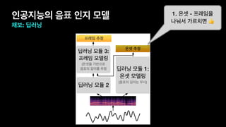 인공지능의 음표 인지 모델
채보: 딥러닝
딥러닝 모듈 1:
온셋 모델링
(음표의 길이는 무시)
딥러닝 모듈 3:
프레임 모델링
(온셋을 기반으로
음표의 길이를 추정
딥러닝 모듈 2
온셋 추정
프레임 추정
1. 온셋 - 프레임을
나눠서 가르치면 👍
 