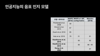 인공지능의 음표 인지 모델
모델  데이터셋
MAPS
(2010)
MAPS w/ diﬀ
config/metric
Maestro
(2018)
FitzGerald et al.

2008
58
Vincent et al.

2010
67
Ewert et al. 2016 95
Kelz et al. 2016 79 51 81
Hawthorne et al.
2018
83 82
Hawthorne et al.
2019
83 86 - 95
Kong et al.
2020
97
 