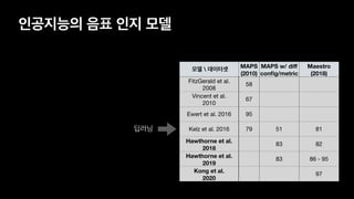 인공지능의 음표 인지 모델
모델  데이터셋
MAPS
(2010)
MAPS w/ diﬀ
config/metric
Maestro
(2018)
FitzGerald et al.

2008
58
Vincent et al.

2010
67
Ewert et al. 2016 95
Kelz et al. 2016 79 51 81
Hawthorne et al.
2018
83 82
Hawthorne et al.
2019
83 86 - 95
Kong et al.
2020
97
딥러닝
 
