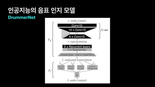 인공지능의 음표 인지 모델
DrummerNet
 