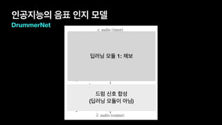 인공지능의 음표 인지 모델
DrummerNet
딥러닝 모듈 1: 채보
드럼 신호 합성
(딥러닝 모듈이 아님)
 