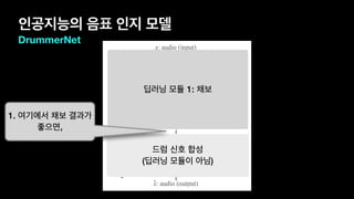인공지능의 음표 인지 모델
DrummerNet
딥러닝 모듈 1: 채보
드럼 신호 합성
(딥러닝 모듈이 아님)
1. 여기에서 채보 결과가
좋으면,
 