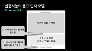인공지능의 음표 인지 모델
DrummerNet
딥러닝 모듈 1: 채보
드럼 신호 합성
(딥러닝 모듈이 아님)
1. 여기에서 채보 결과가
좋으면,
2. 채보 결과를 이용해
재합성한 오디오가..
 