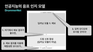 인공지능의 음표 인지 모델
DrummerNet
딥러닝 모듈 1: 채보
드럼 신호 합성
(딥러닝 모듈이 아님)
1. 여기에서 채보 결과가
좋으면,
2. 채보 결과를 이용해
재합성한 오디오가..
3. 입력 오디오와
유사할 것이다!
 